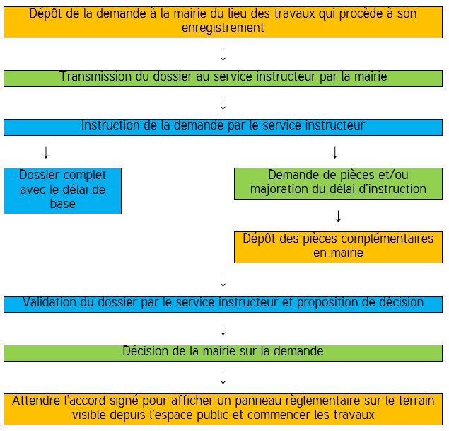 Procédure instruction dune demande dautorisation durbanisme