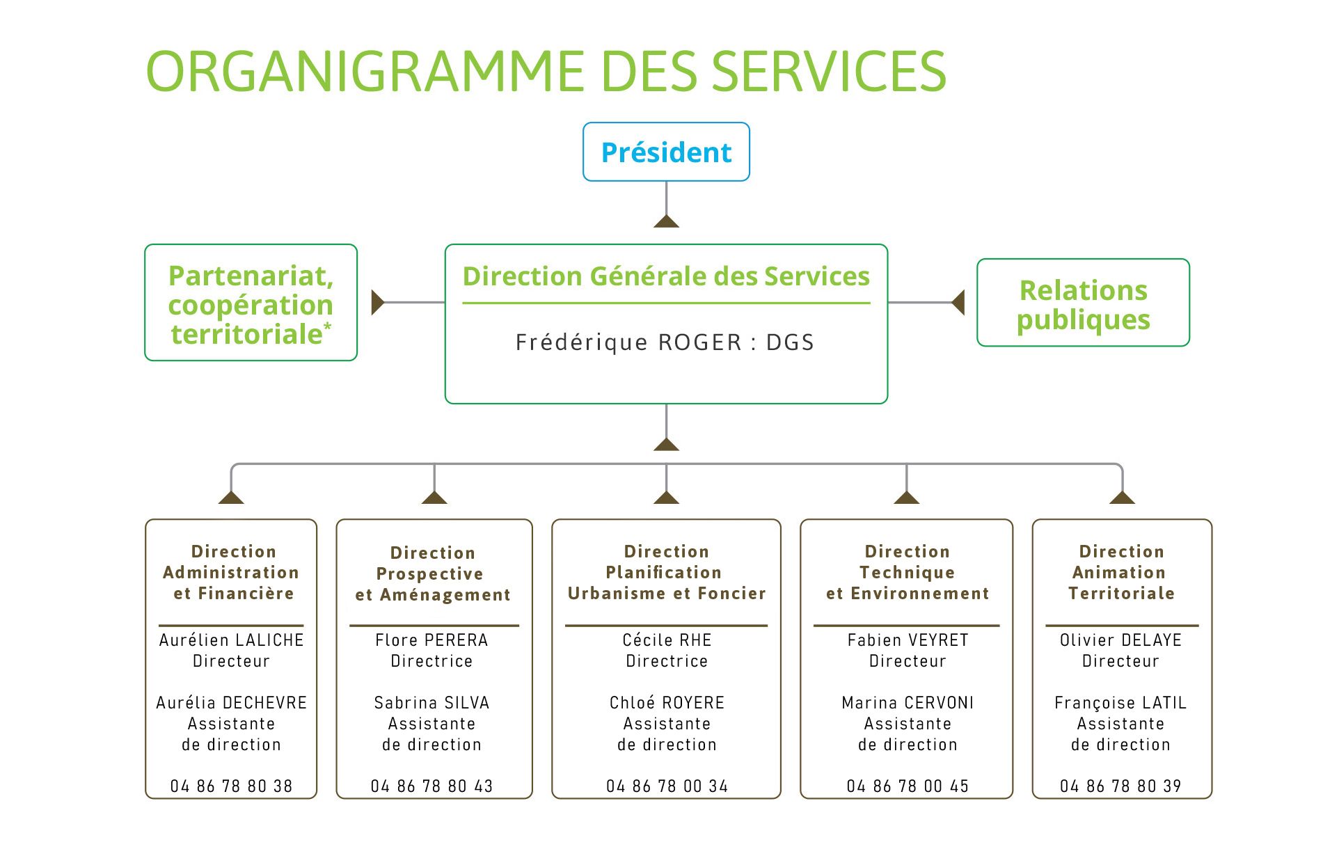 C2 organigramme services V2