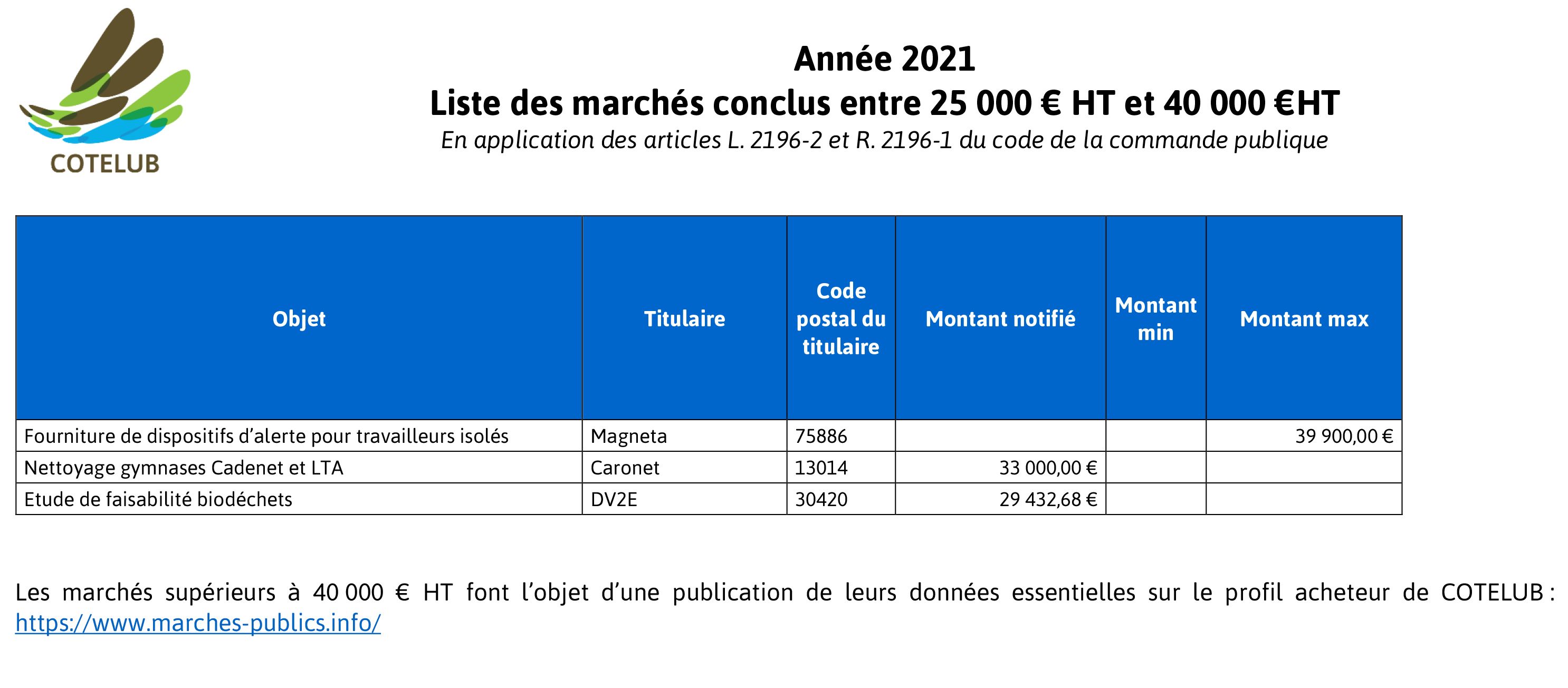 Marches conclus Annee 2021