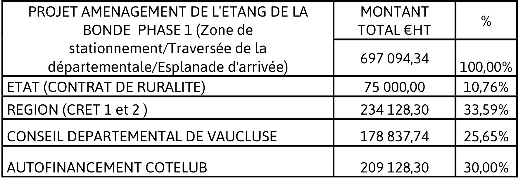 Financement La Bonde Phase 1